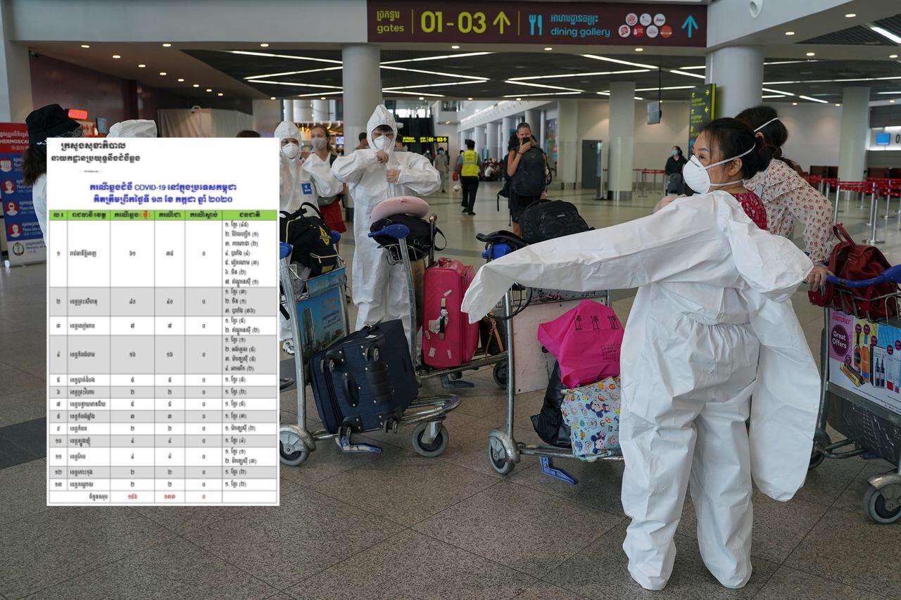 ថ្ងៃនេះក្រសួងពុំរកឃេីញករណីជំងឺកូវីដ-១៩​ថ្មី​ ទេចំនួនសរុបកូវីដ-១៩​ ១៥៦នាក់